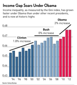 Income Gap Increase